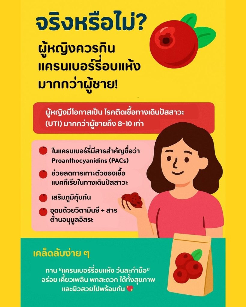 ผู้หญิงควรกินแครนเบอร์รี่อบแห้งมากกว่าผู้ชาย
