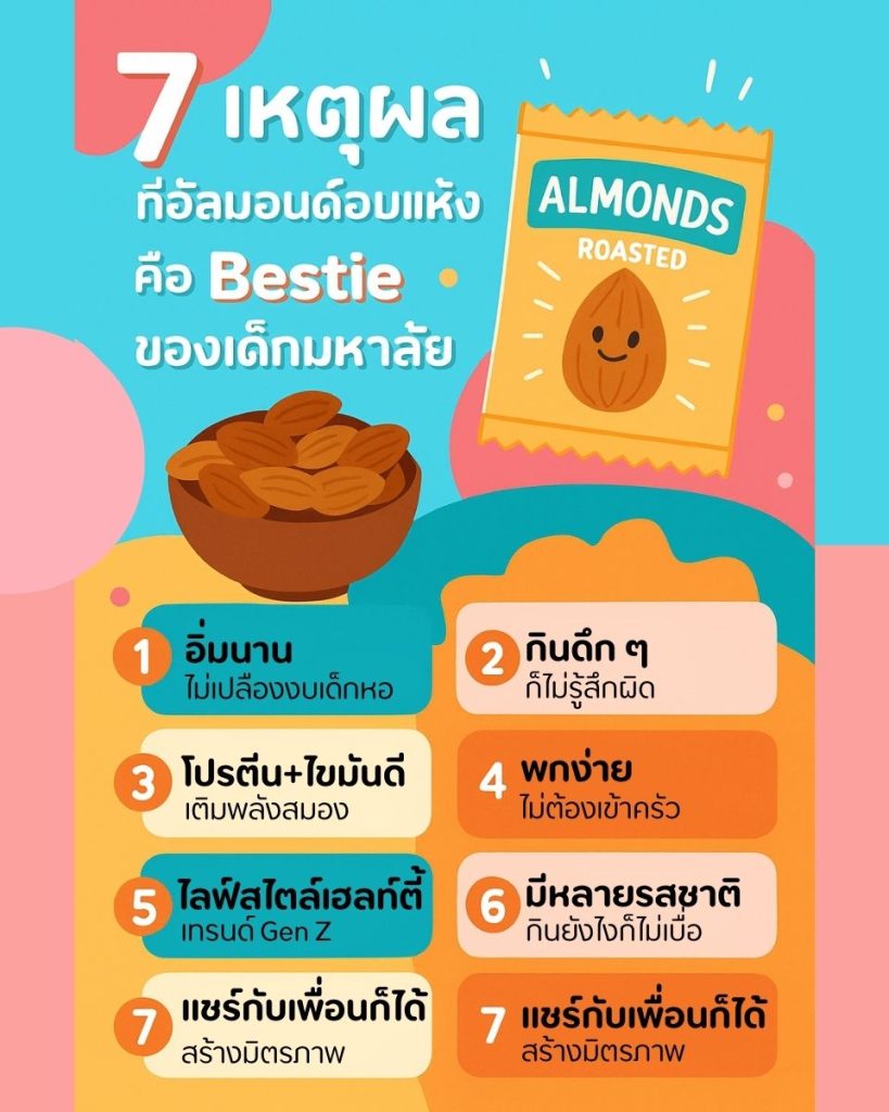 7 เหตุผลที่ #อัลมอนด์อบแห้ง คือ Bestie ของเด็กมหาลัย